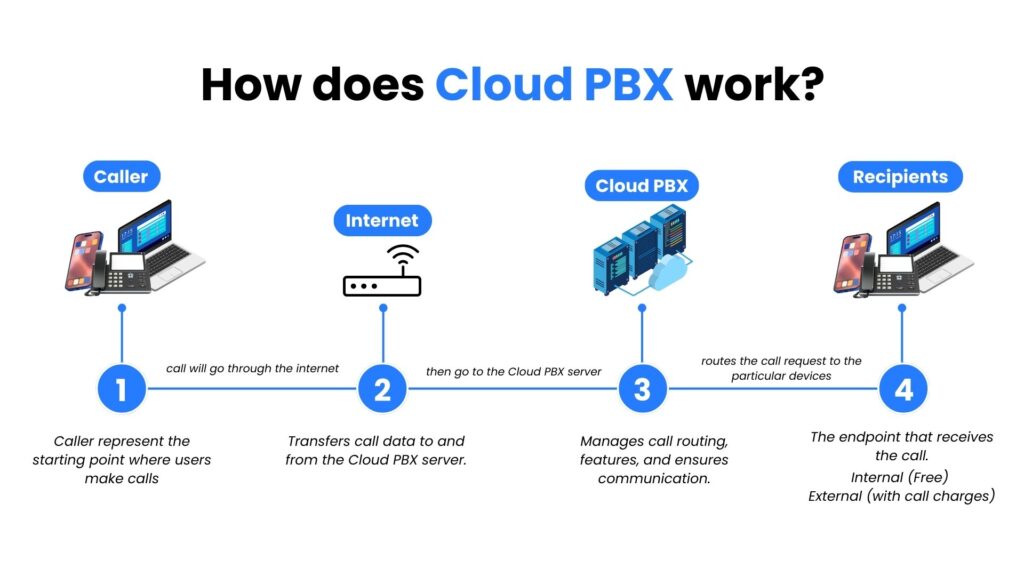 Cloud PBX Workflow